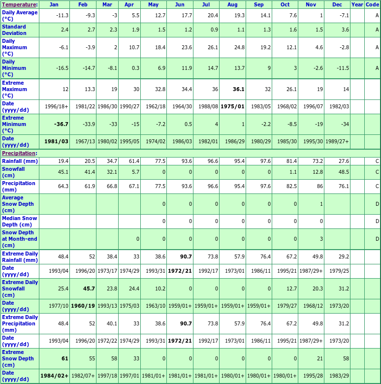 Pointe Au Chene Climate Data Chart